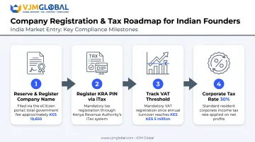Four-step Kenya company registration and tax setup process flow