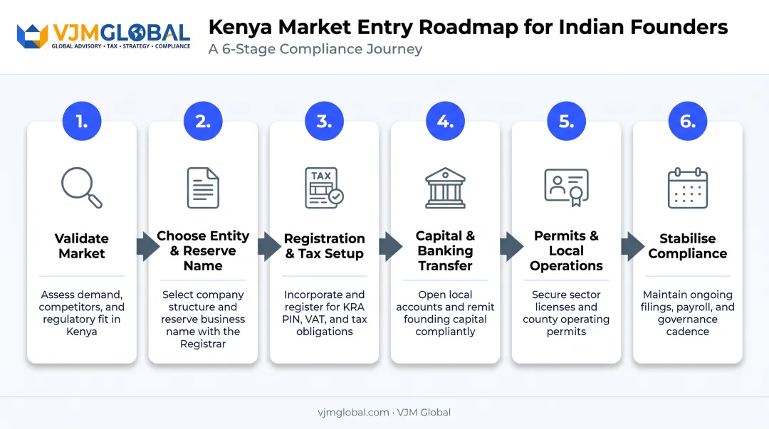 Six-step roadmap for Indians launching a business in Kenya