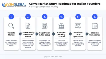 Six-step roadmap for Indians launching a business in Kenya