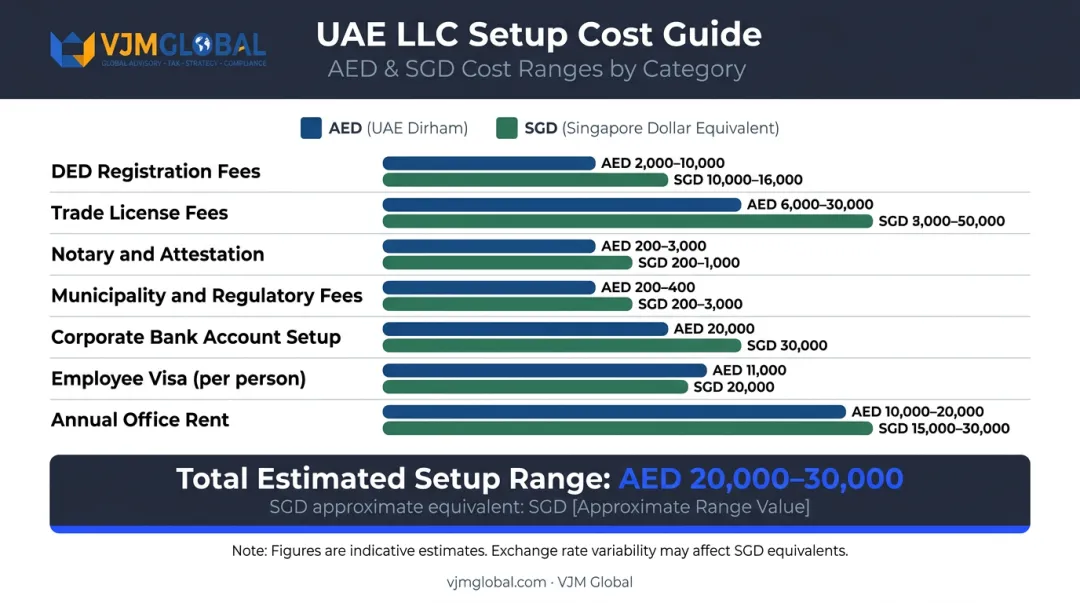 UAE LLC setup cost breakdown in AED and SGD for Singapore businesses