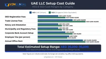 UAE LLC setup cost breakdown in AED and SGD for Singapore businesses