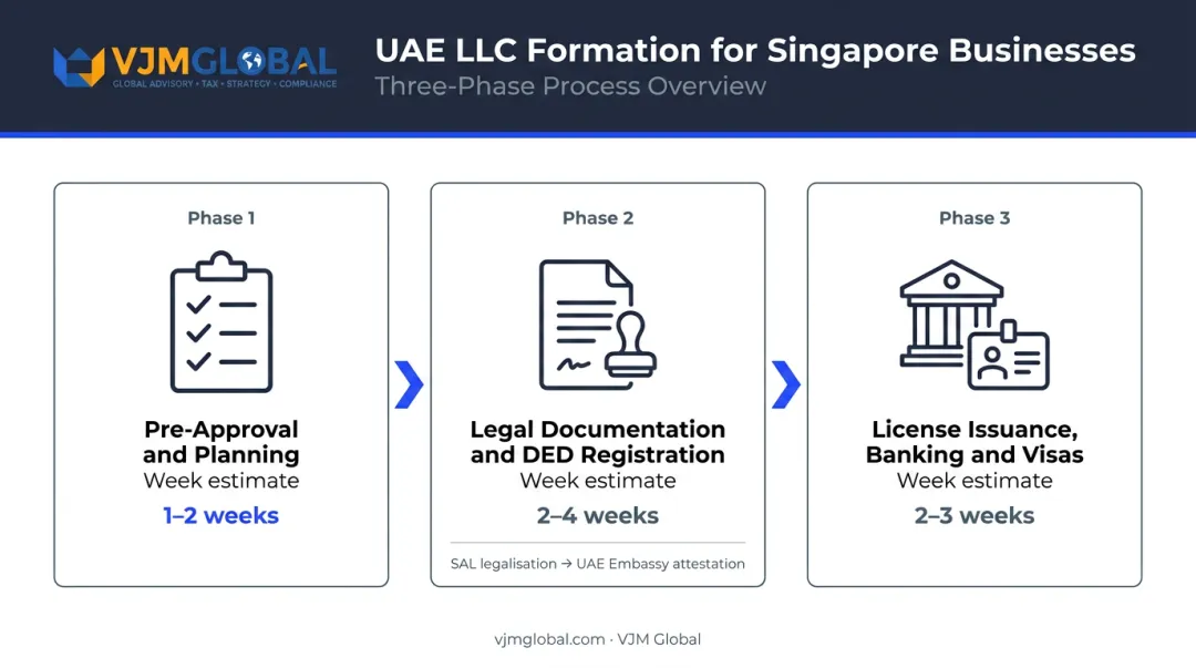 Three-phase UAE LLC registration process flow for Singapore companies