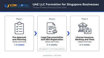 Three-phase UAE LLC registration process flow for Singapore companies