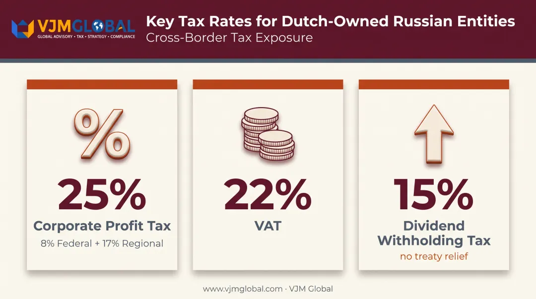 Russian corporate tax rates chart for foreign-owned companies profit VAT dividends