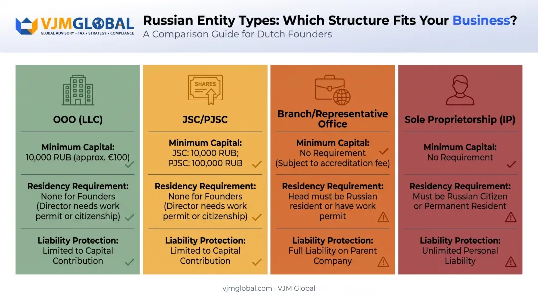 Comparison of Russian business structures for Dutch investors OOO JSC branch