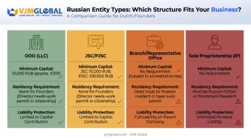 Comparison of Russian business structures for Dutch investors OOO JSC branch