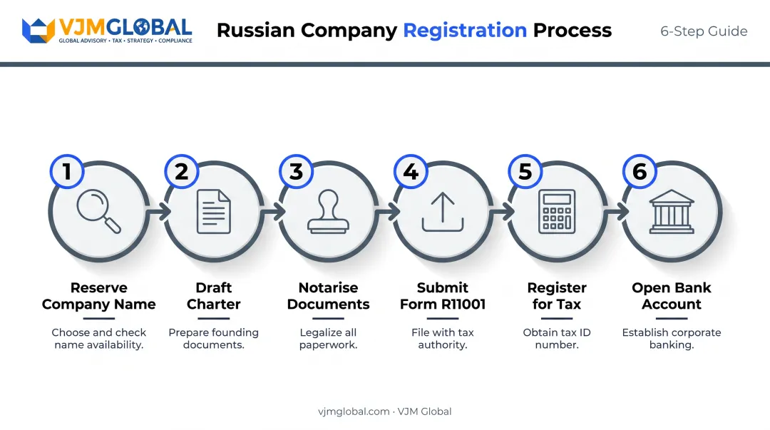 6-step Russian company registration process from name reservation to bank account