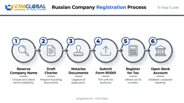 6-step Russian company registration process from name reservation to bank account