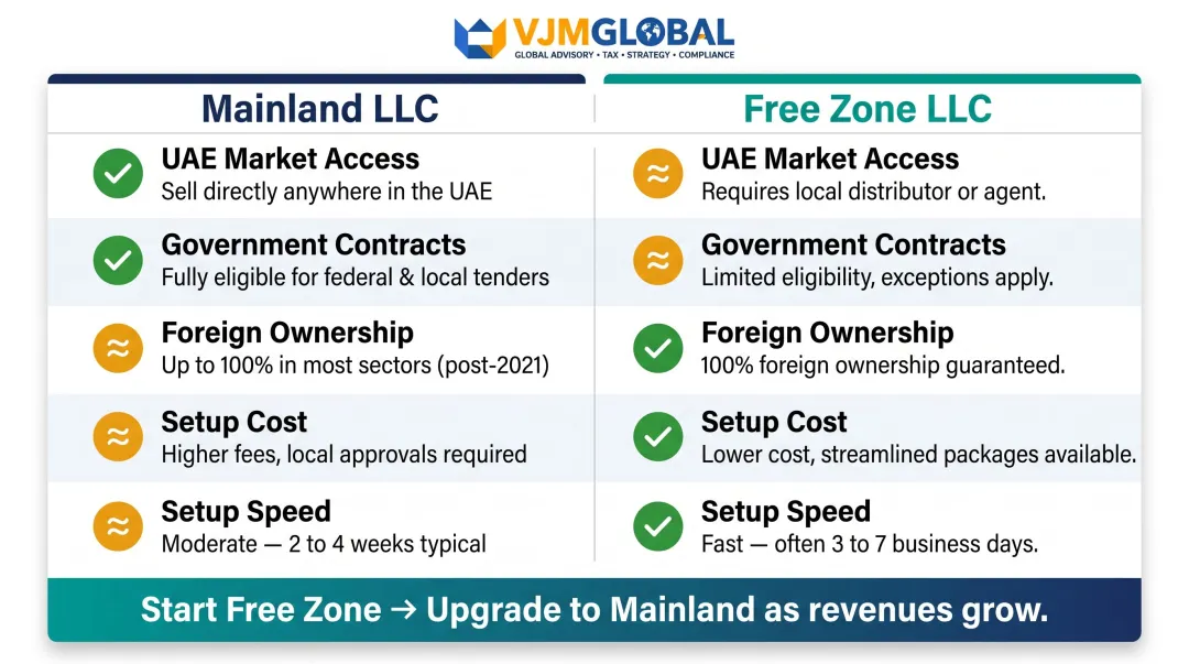 Mainland LLC versus Free Zone LLC side-by-side comparison for Singapore businesses