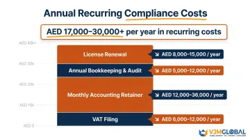 Annual Dubai LLC recurring compliance costs breakdown for Singapore SME owners