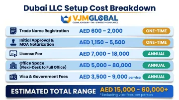 Complete Dubai LLC cost breakdown table showing all setup fee components and ranges
