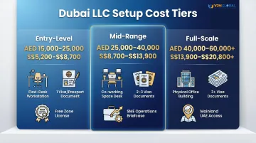 Three-tier Dubai LLC setup cost comparison for Singapore entrepreneurs infographic