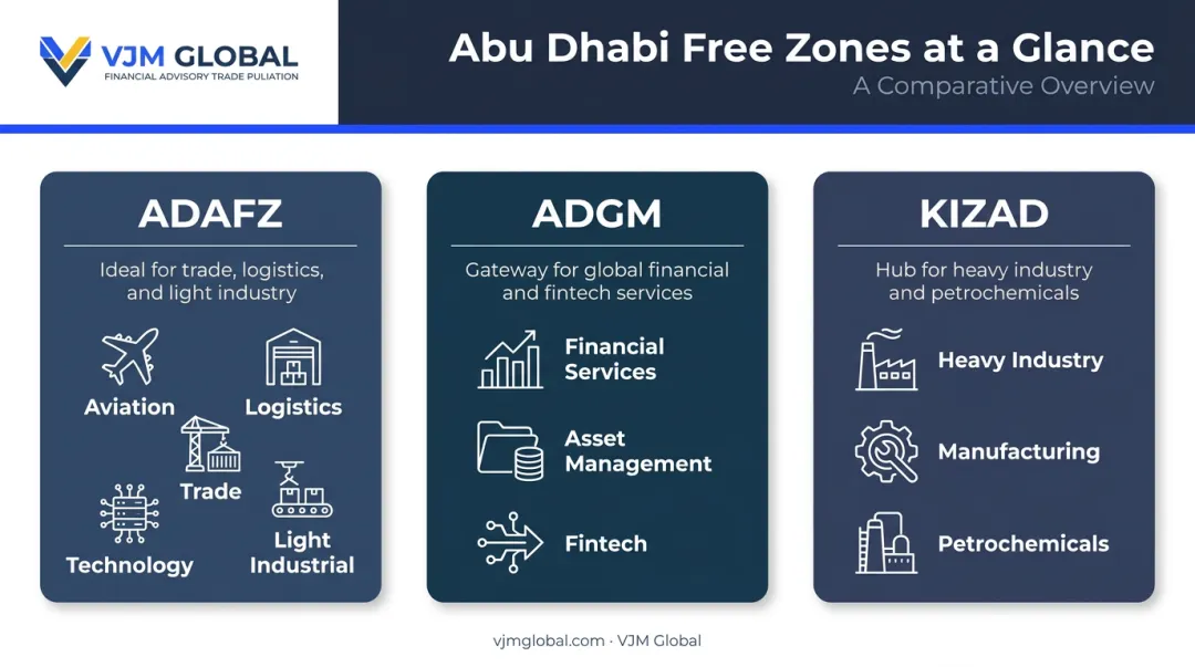 Abu Dhabi free zone comparison ADAFZ versus ADGM versus KIZAD side-by-side