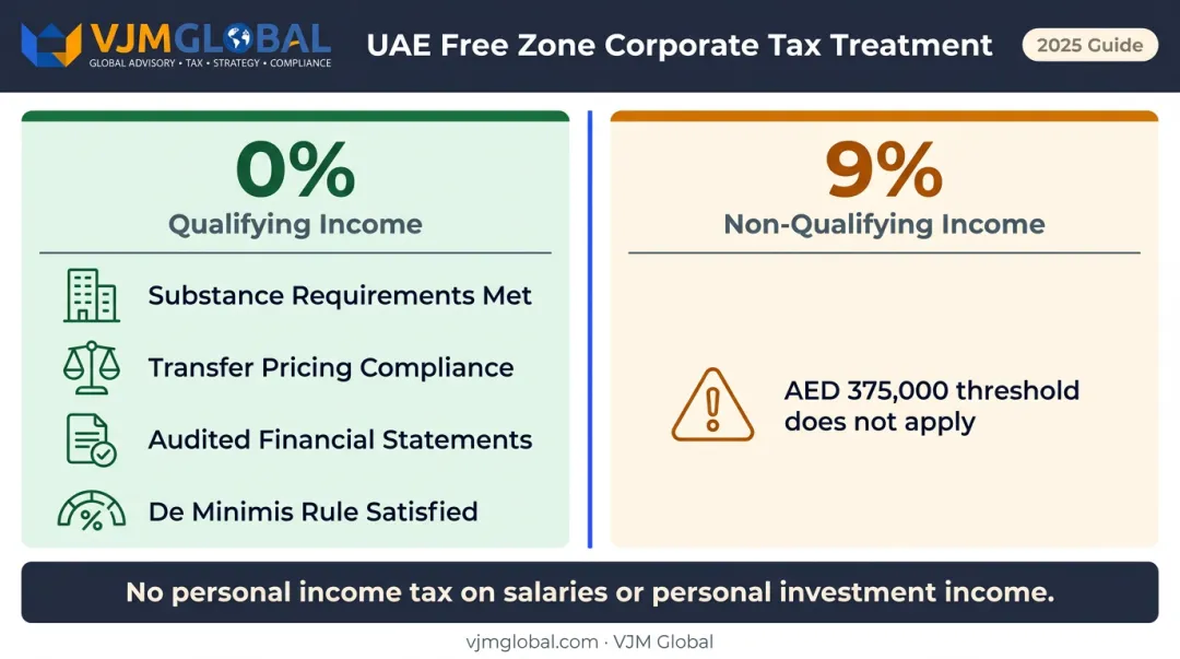 UAE free zone corporate tax rate breakdown qualifying income versus non-qualifying income