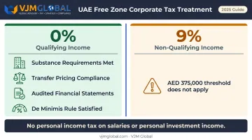 UAE free zone corporate tax rate breakdown qualifying income versus non-qualifying income