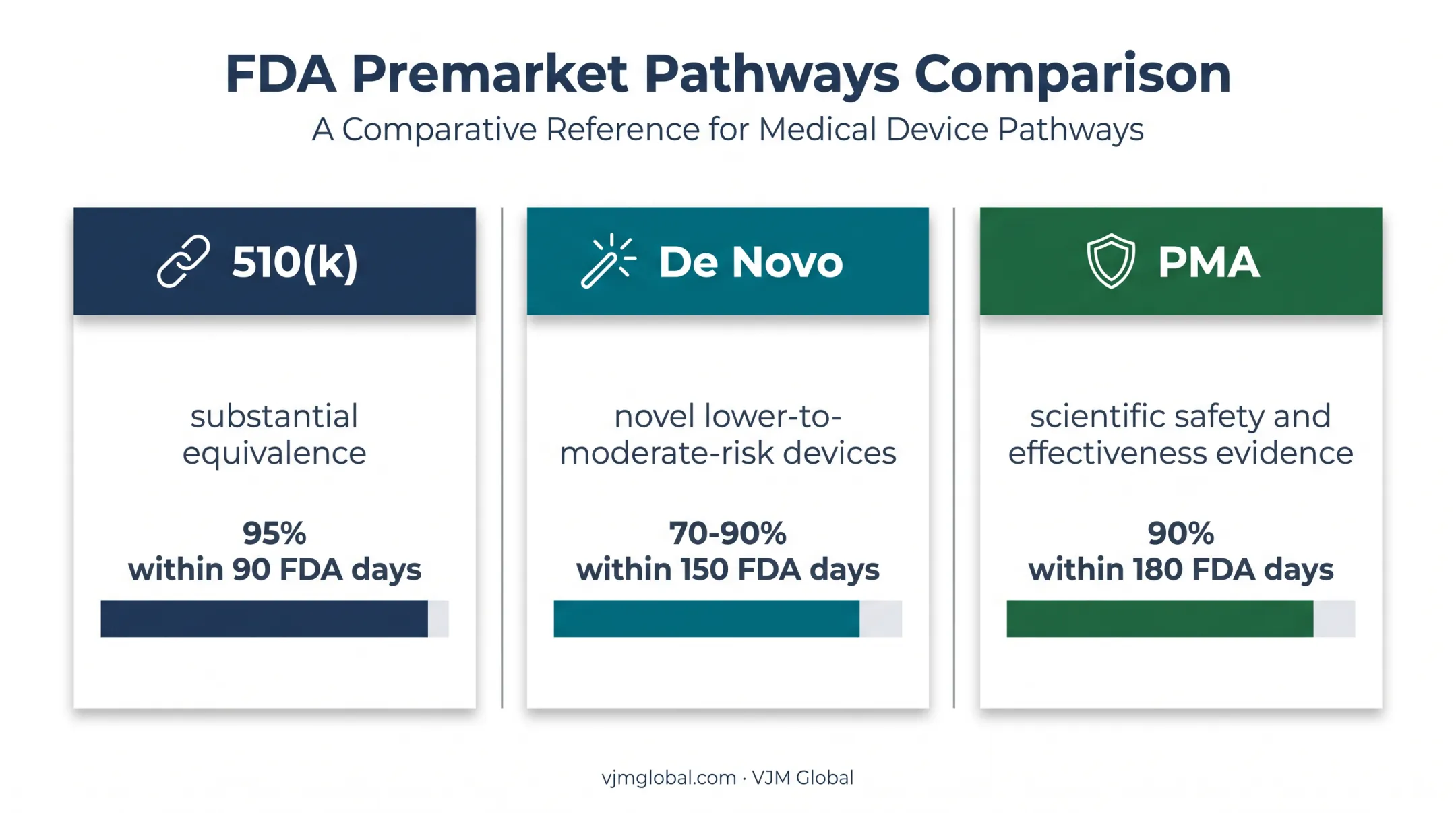 Comparison of 510k De Novo and PMA FDA review pathways