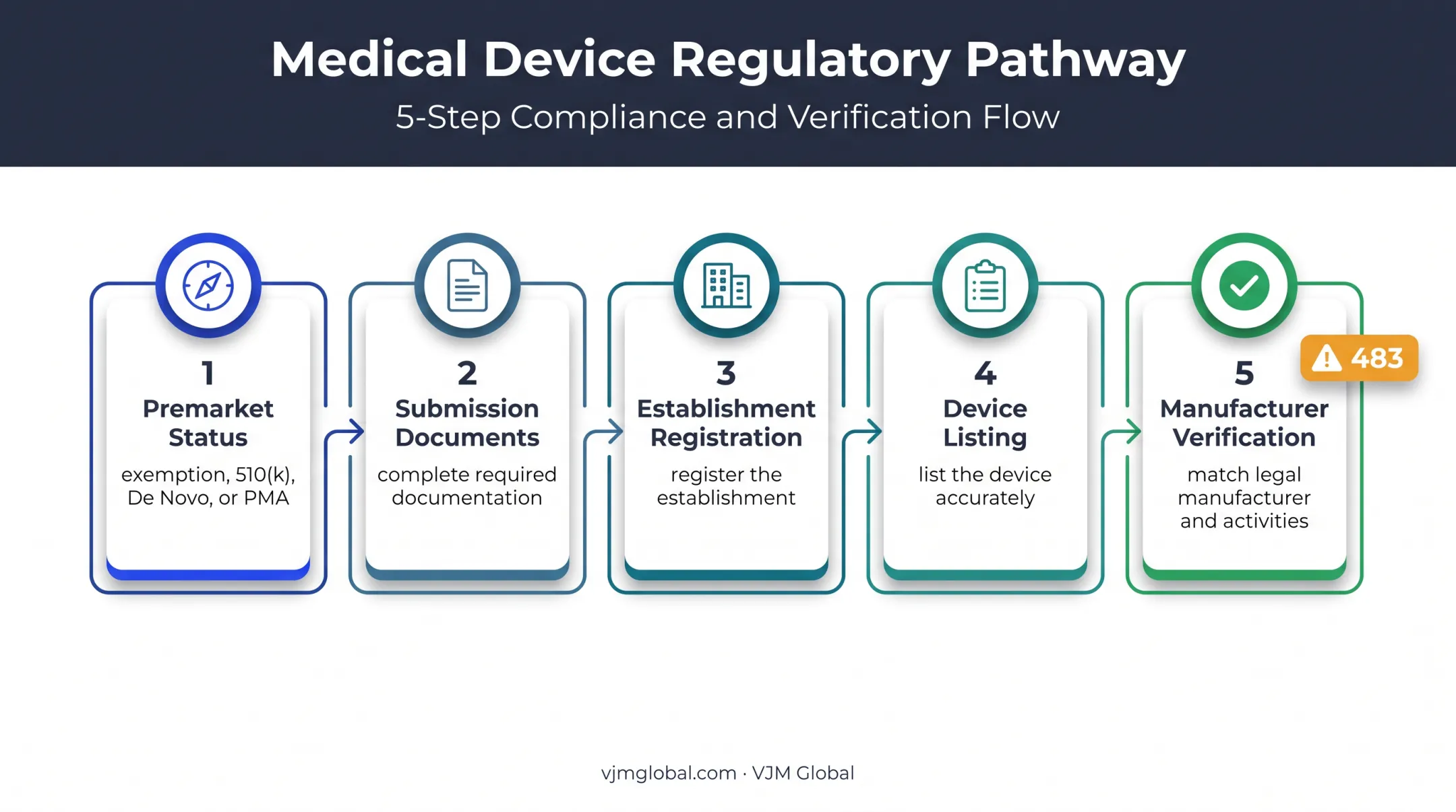 Five-step US medical device compliance preparation workflow
