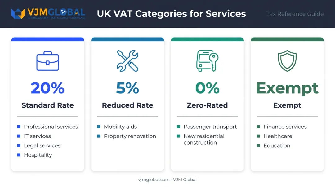 UK VAT rates four-tier breakdown standard reduced zero-rated and exempt services