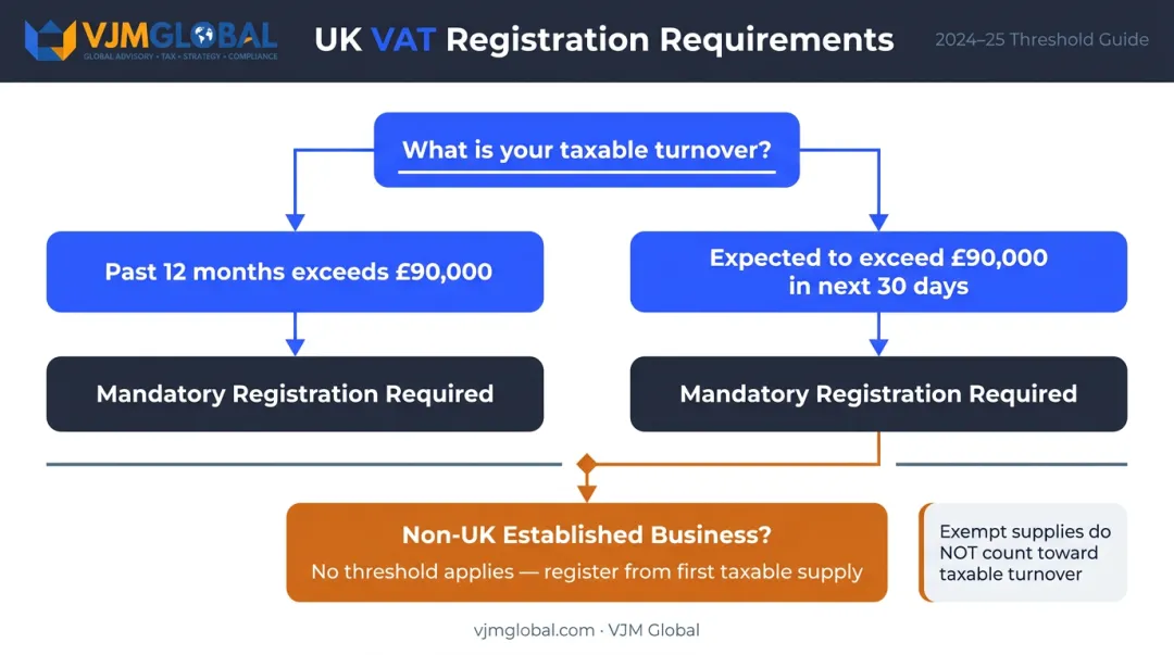UK VAT registration threshold rules £90000 taxable turnover criteria flowchart