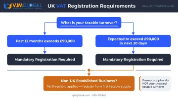 UK VAT registration threshold rules £90000 taxable turnover criteria flowchart