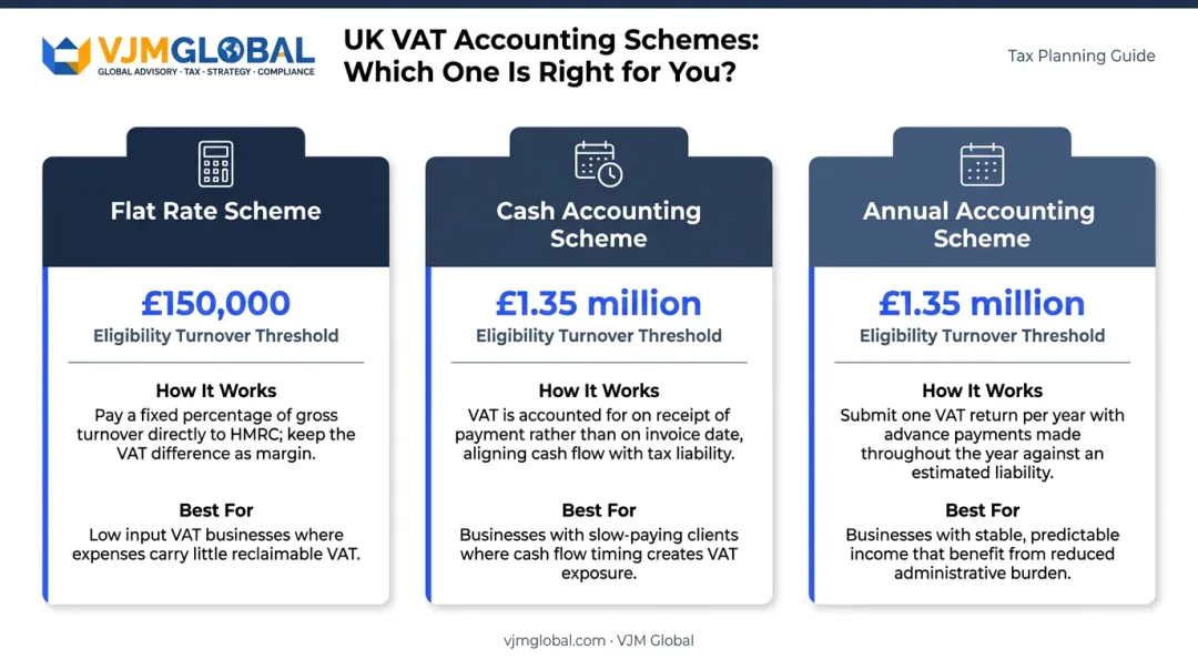 Three UK VAT accounting schemes comparison flat rate cash annual eligibility and benefits