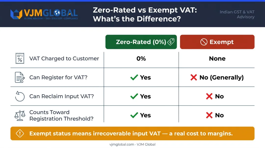 Zero-rated versus exempt VAT services side-by-side comparison key differences