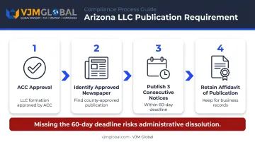 Arizona LLC newspaper publication requirement 4-step compliance process flow infographic