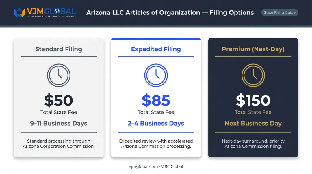 Arizona LLC filing fee tiers standard expedited and premium processing options comparison