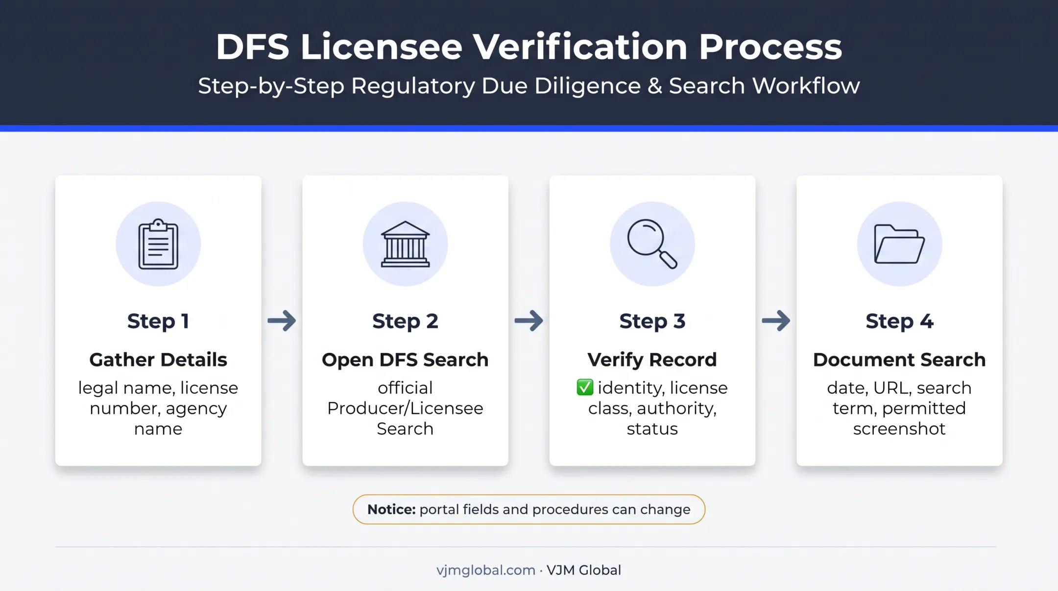New York insurance license lookup verification documentation workflow