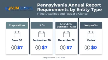 Pennsylvania annual report deadlines and fees by entity type