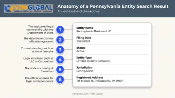 Pennsylvania business search result fields explained diagram