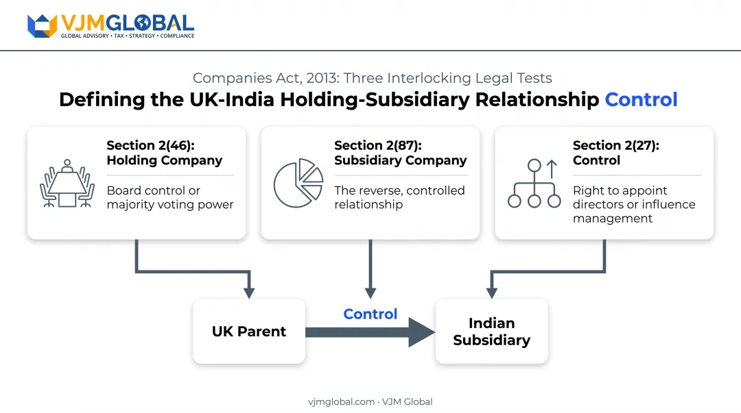 Companies Act 2013 control tests defining holding subsidiary relationship