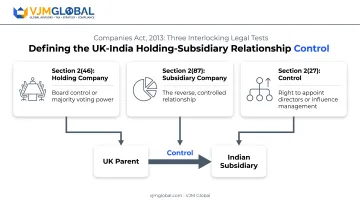Companies Act 2013 control tests defining holding subsidiary relationship