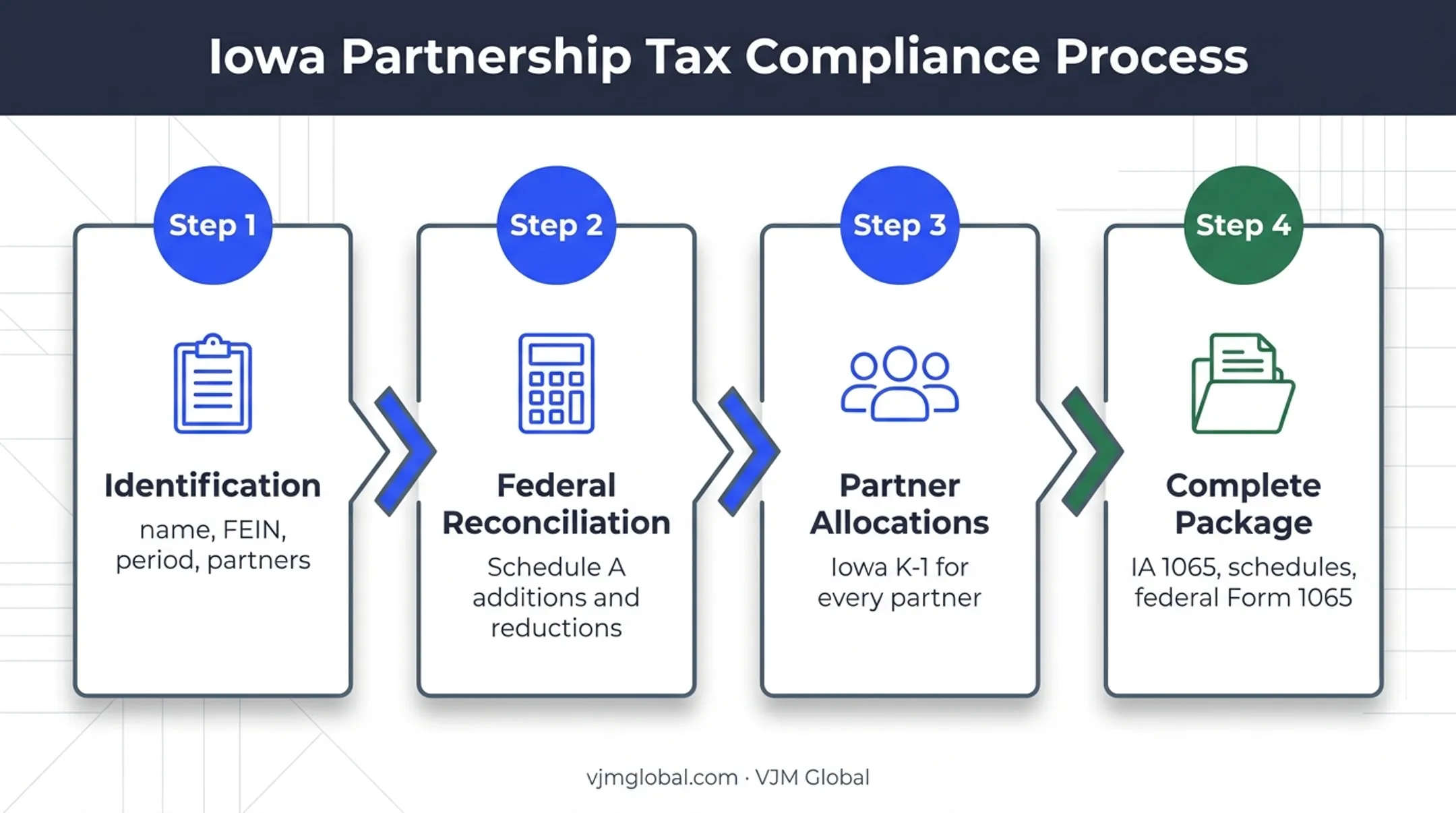 Four-step Iowa IA 1065 partnership return preparation process