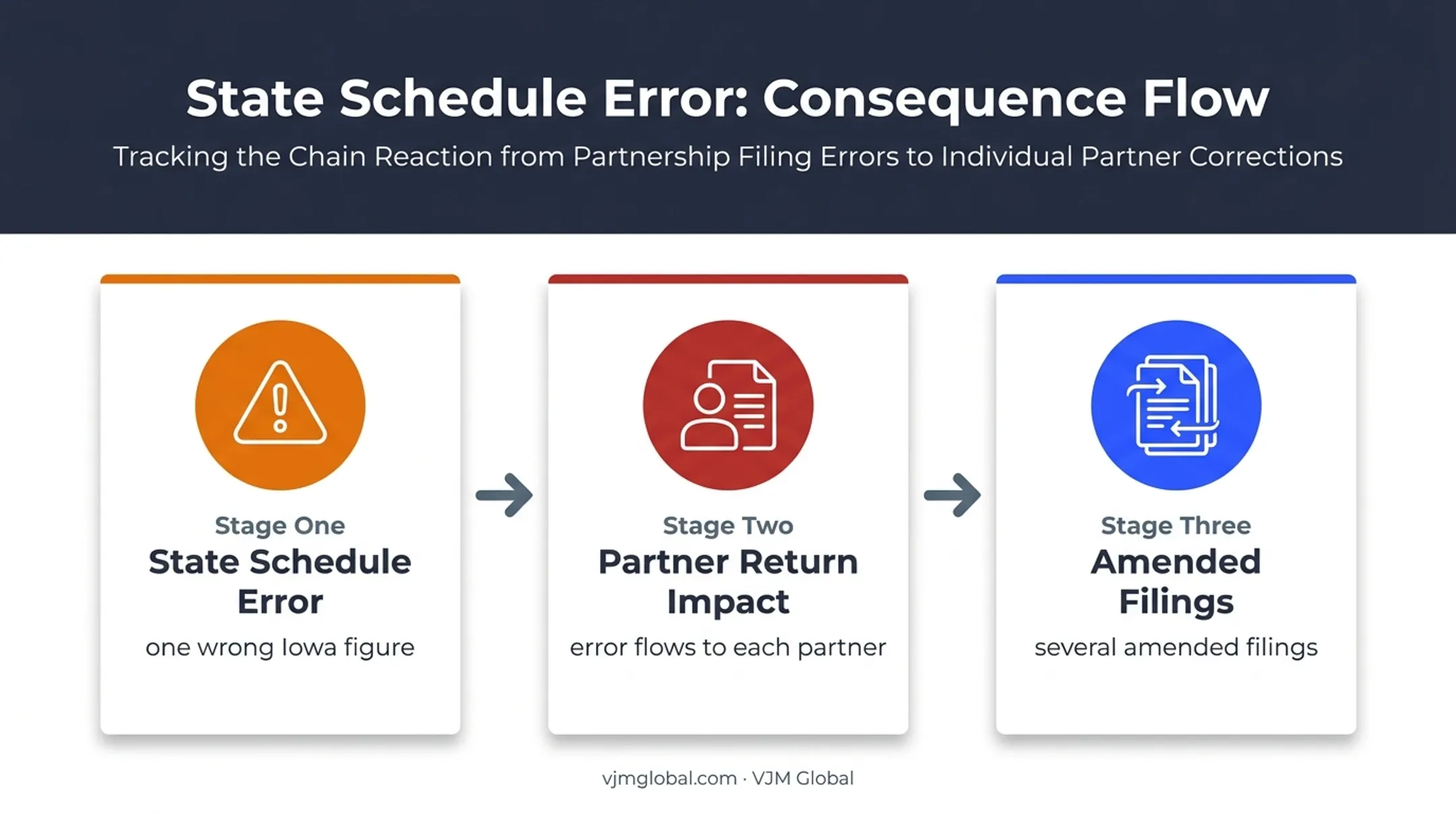 Three-stage Iowa partnership tax error consequences flowchart