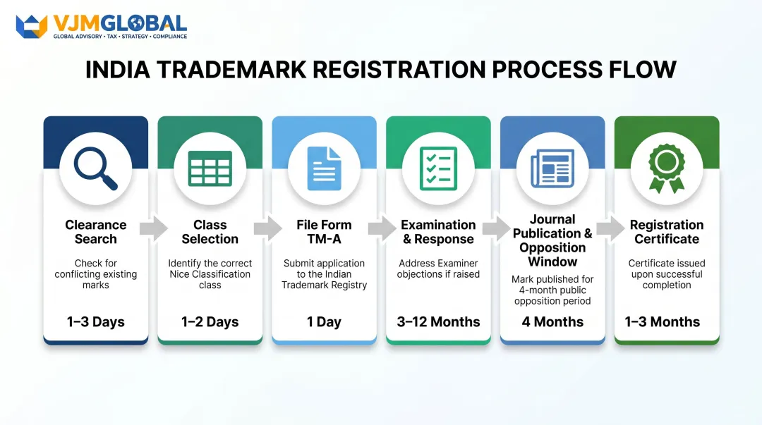 6-step India trademark registration process from clearance search to certificate issuance