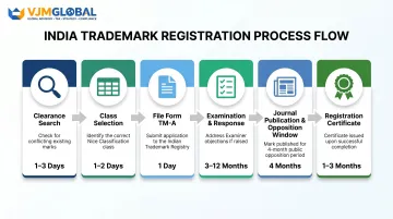 6-step India trademark registration process from clearance search to certificate issuance