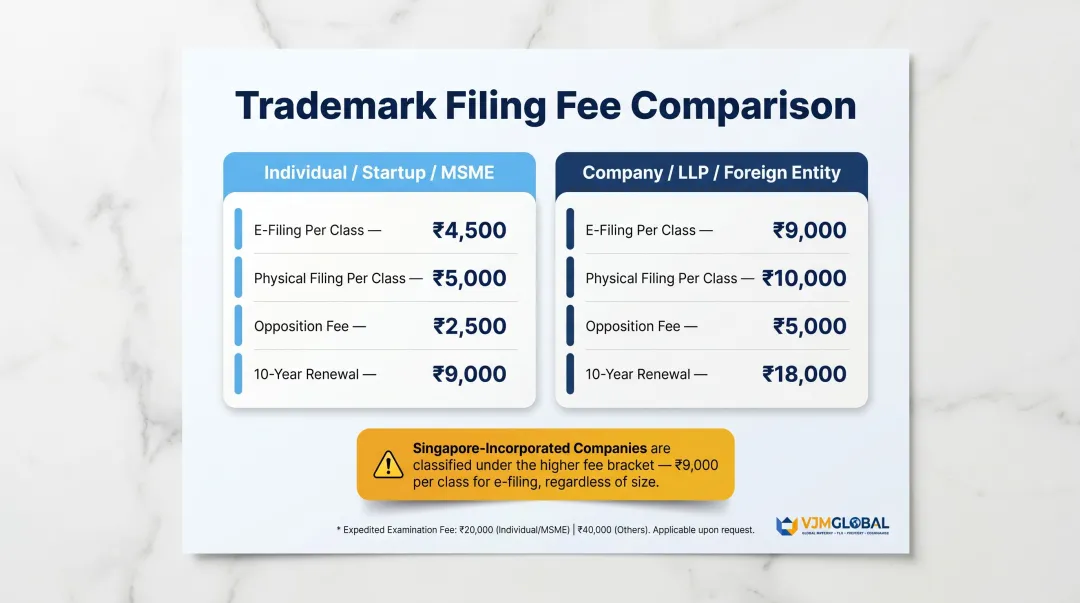 India trademark government fee comparison table for MSMEs versus foreign companies per class