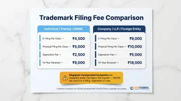 India trademark government fee comparison table for MSMEs versus foreign companies per class