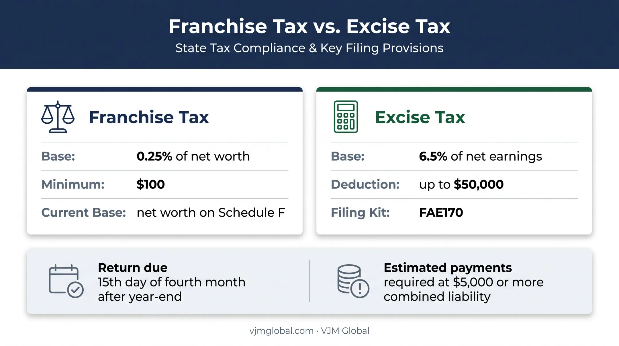 Tennessee franchise and excise tax rates filing deadlines comparison