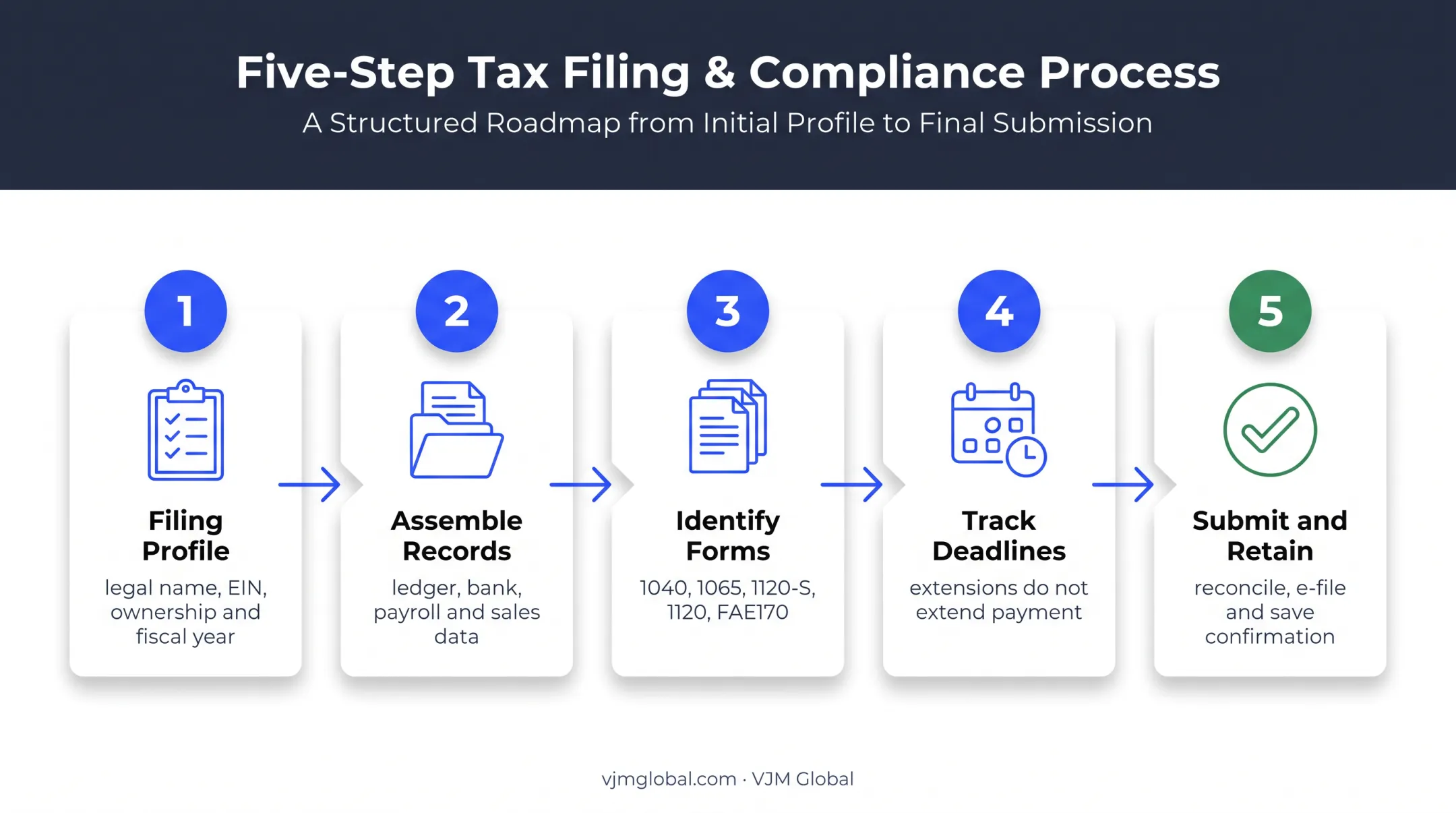Five-step Tennessee LLC tax return preparation and filing workflow