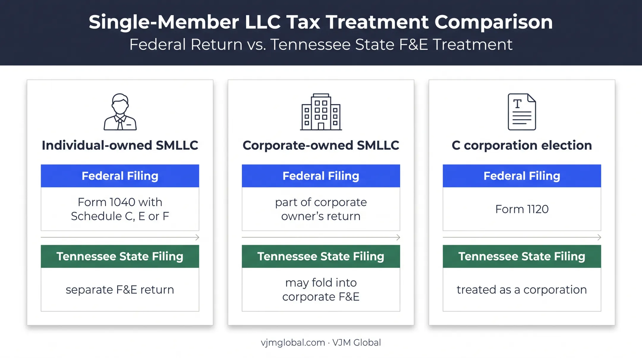 Tennessee LLC federal and state tax classification comparison infographic