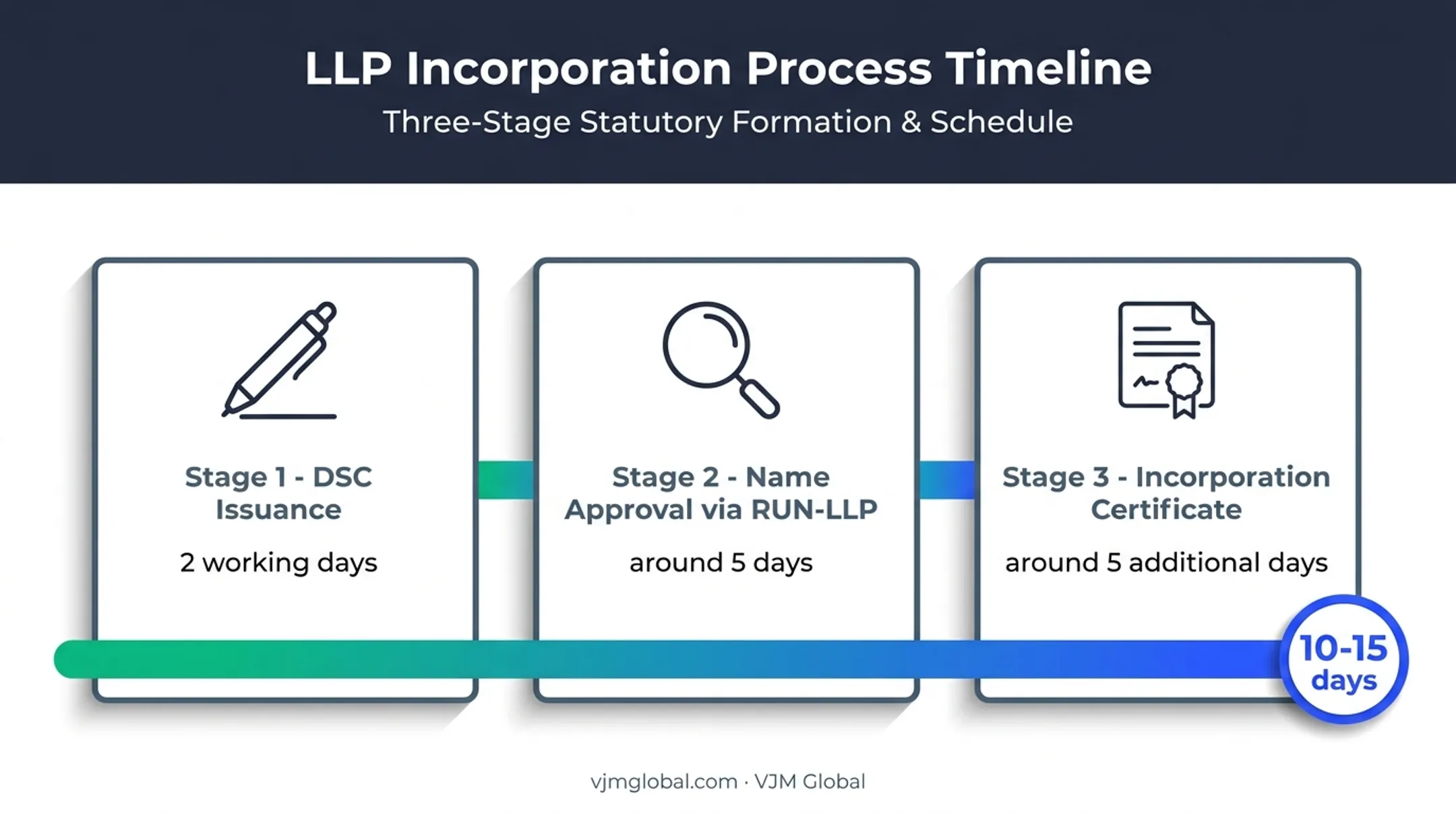 LLP incorporation timeline from DSC issuance to certificate approval stages
