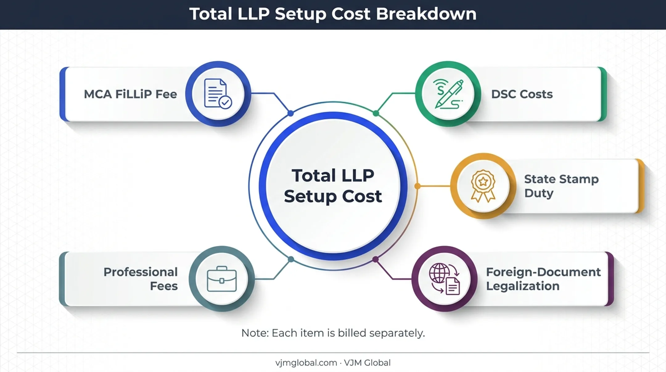 LLP registration cost breakdown showing five separate budget components