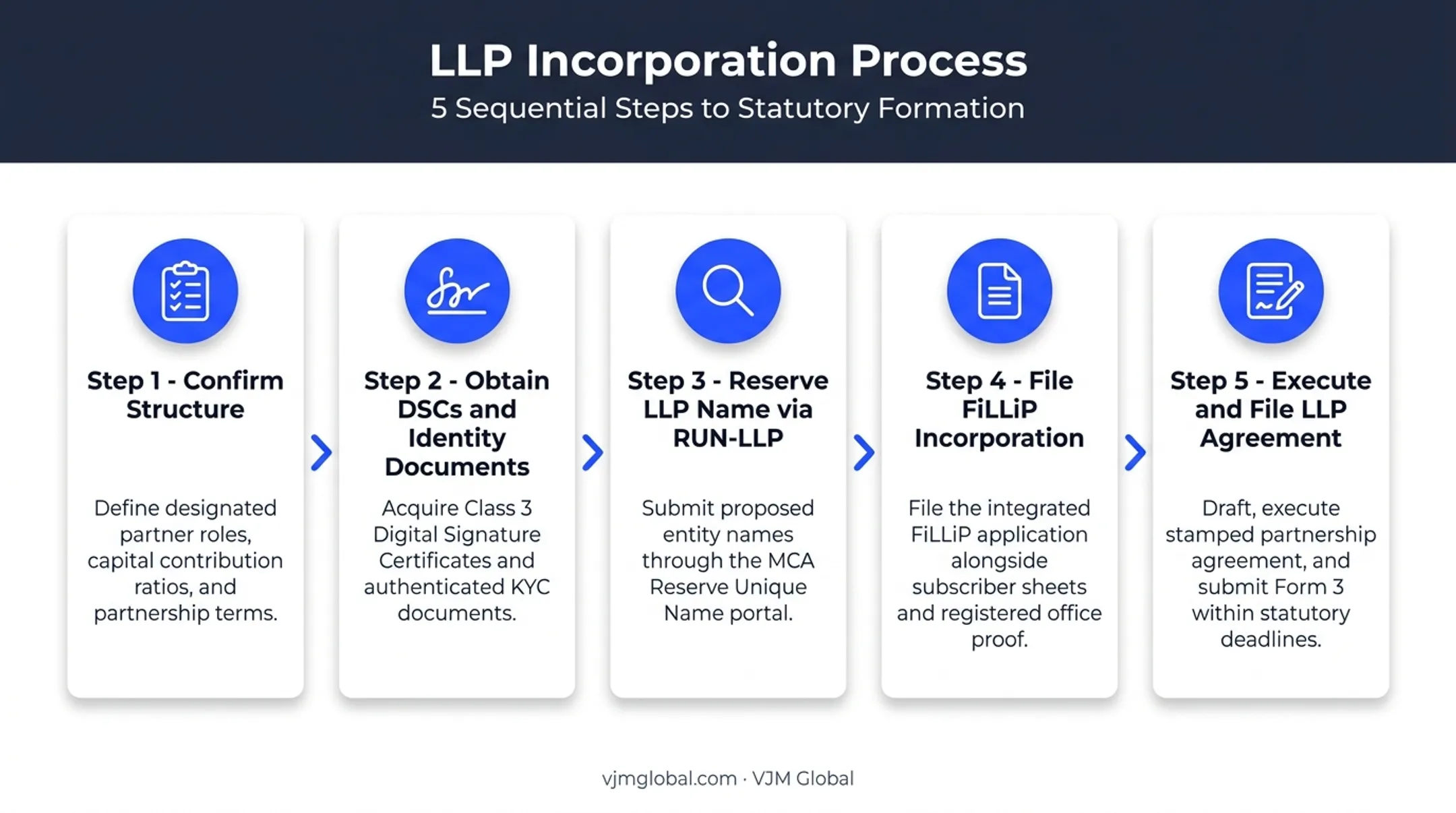 Five-step LLP registration process from structure confirmation to agreement filing