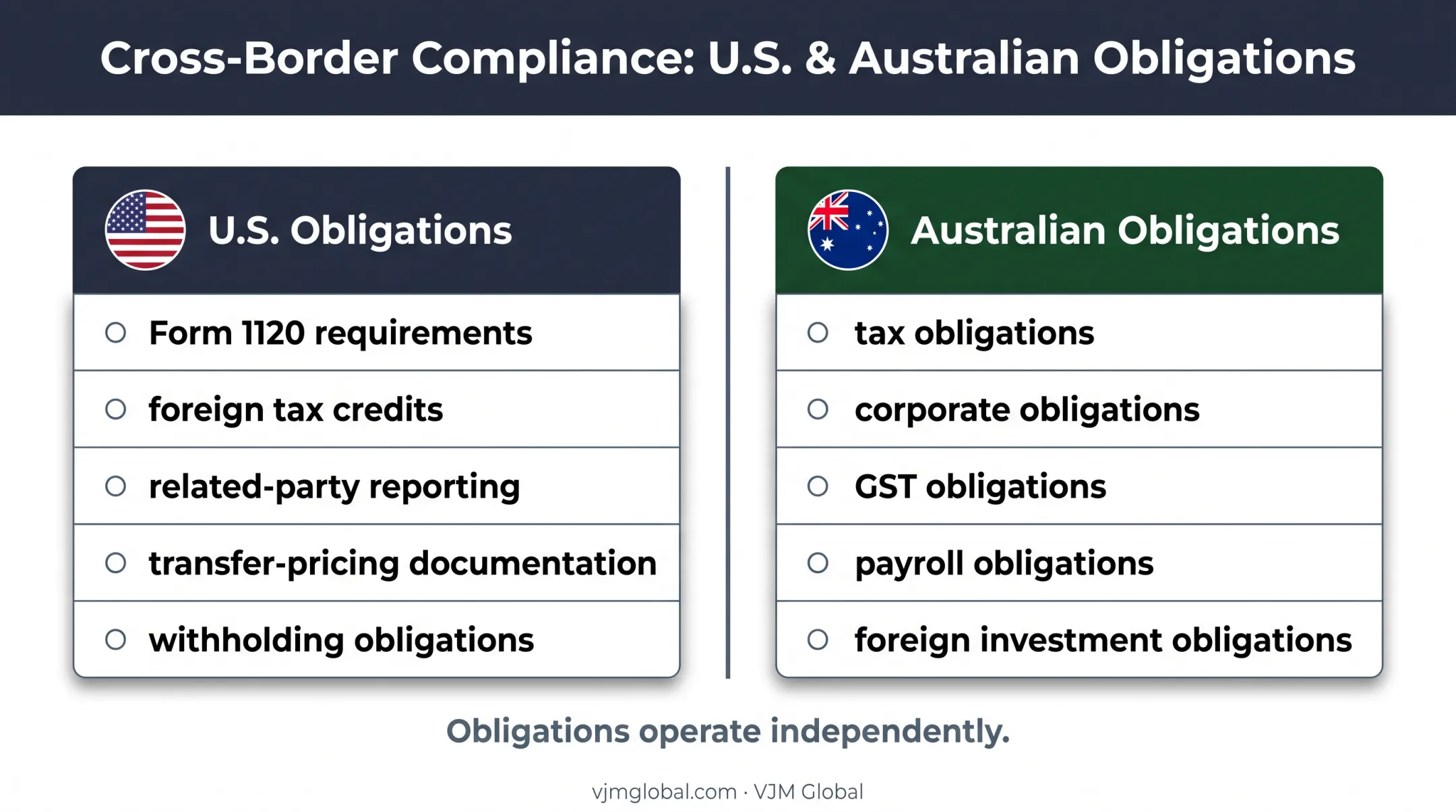 U.S. and Australian cross-border tax compliance obligations comparison