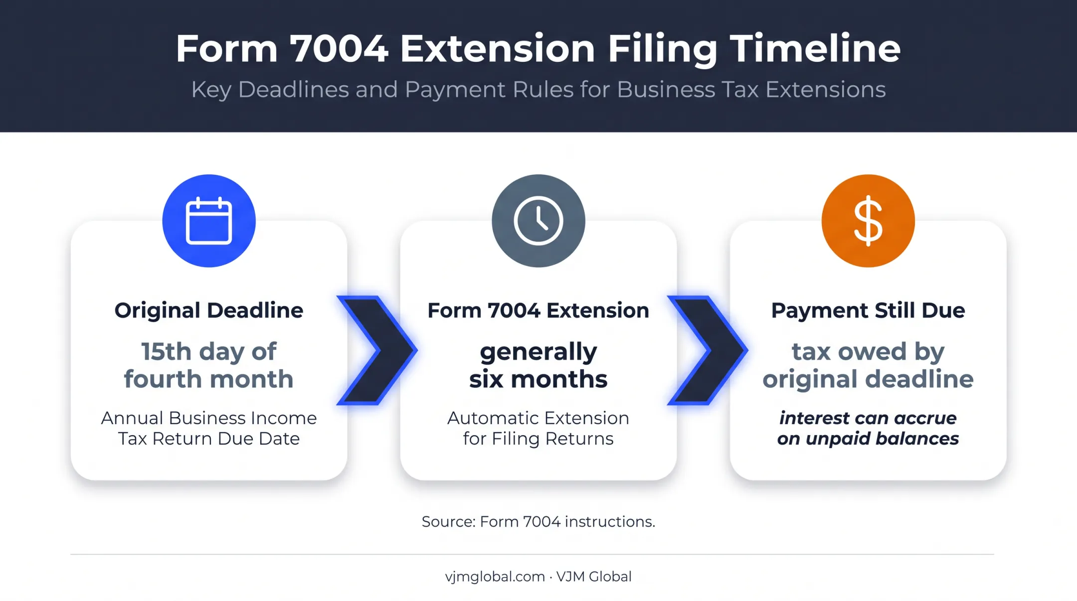 Form 1120 deadline and six-month extension payment timeline