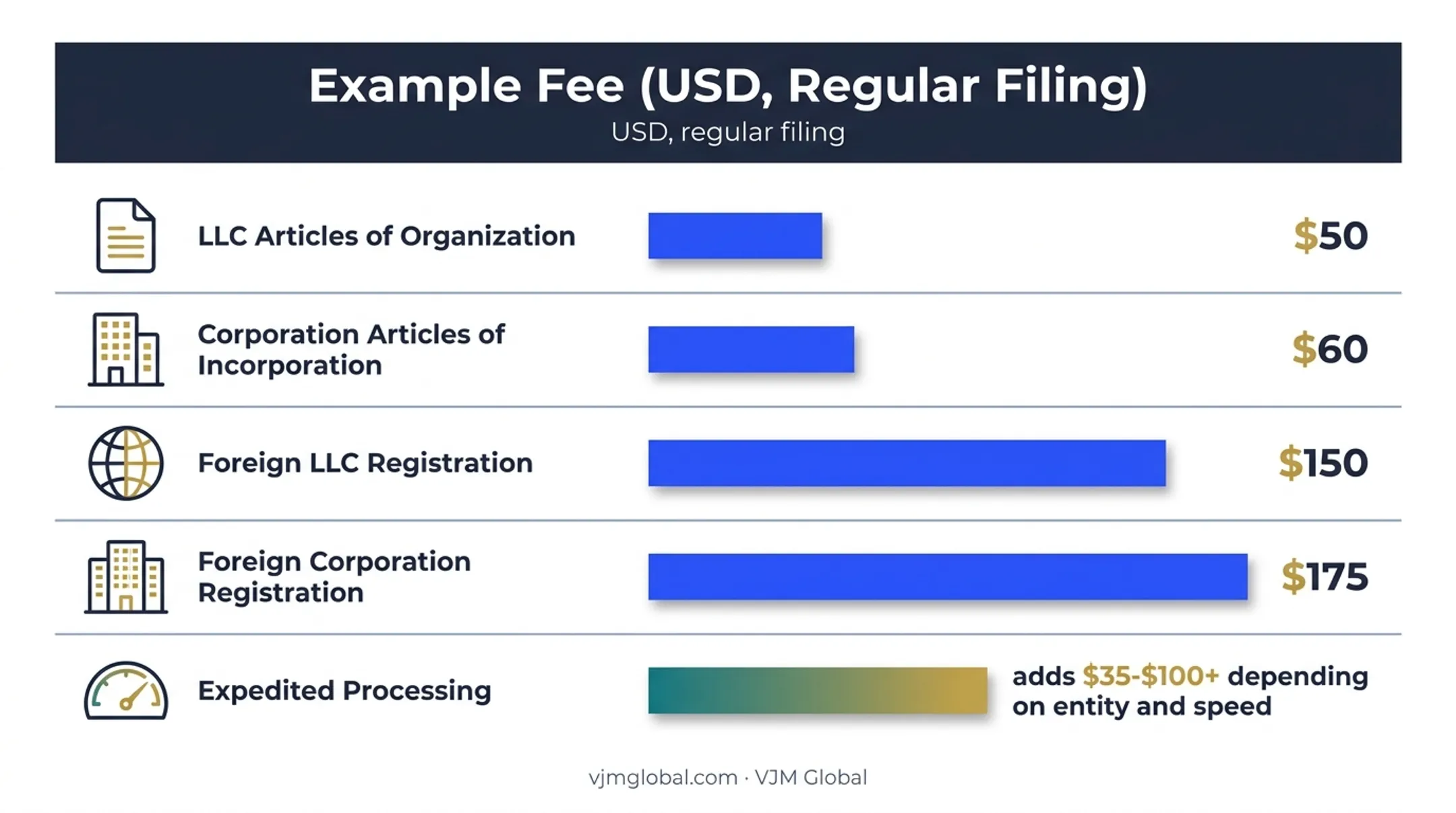 Arizona business formation and registration fee comparison chart