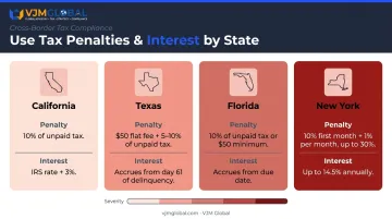 Use tax late filing penalties and interest rates comparison across four major states