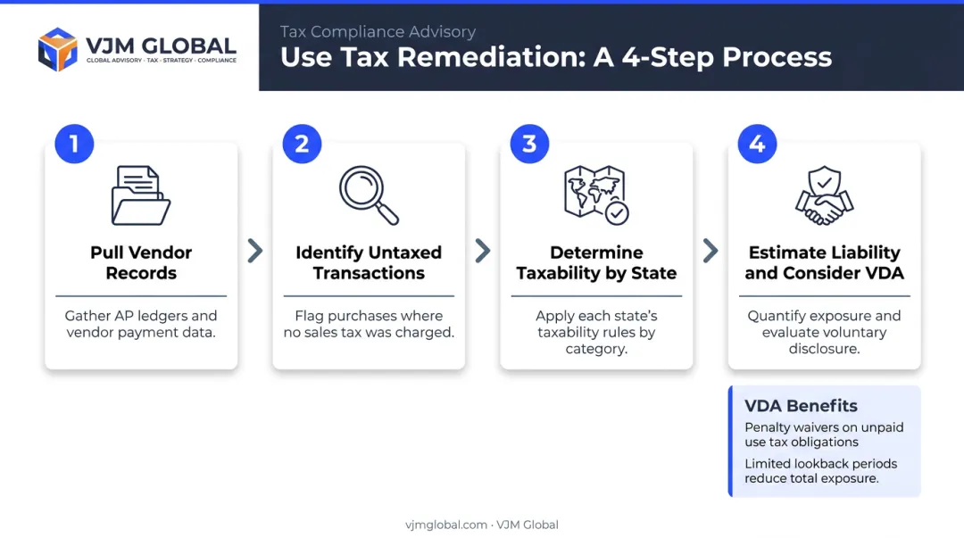 Four-step use tax historical exposure audit and voluntary disclosure agreement process flow